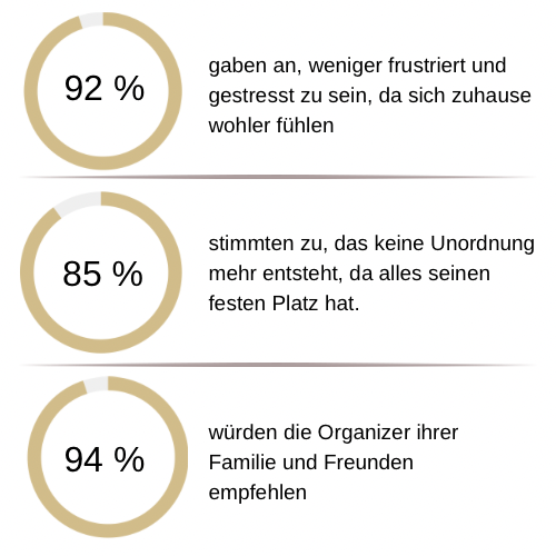 Yourorganizer: Bewertungen zu Dreh-Organizern Banner